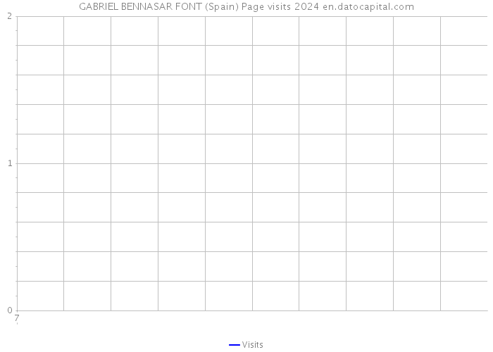 GABRIEL BENNASAR FONT (Spain) Page visits 2024 