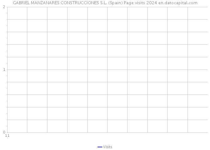 GABRIEL MANZANARES CONSTRUCCIONES S.L. (Spain) Page visits 2024 