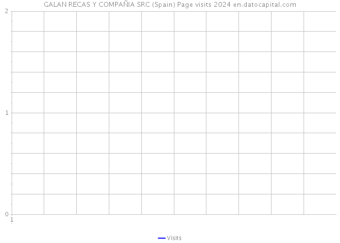 GALAN RECAS Y COMPAÑIA SRC (Spain) Page visits 2024 