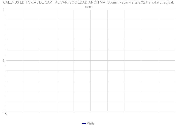 GALENUS EDITORIAL DE CAPITAL VARI SOCIEDAD ANÓNIMA (Spain) Page visits 2024 