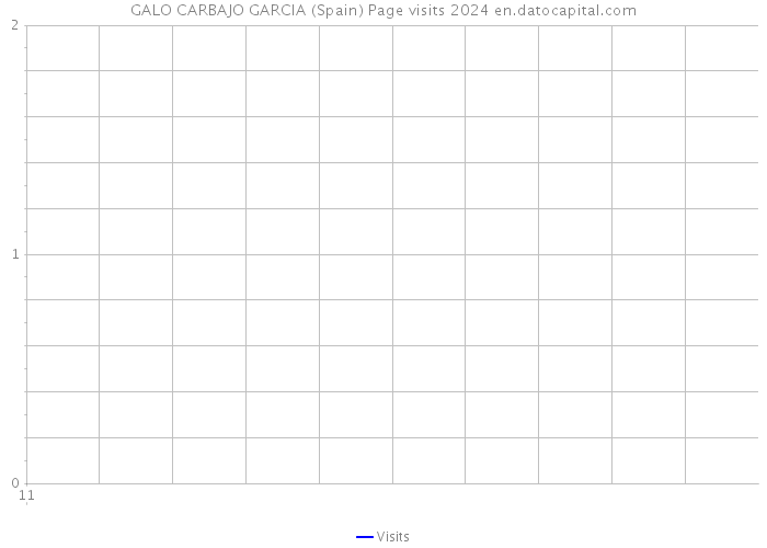 GALO CARBAJO GARCIA (Spain) Page visits 2024 