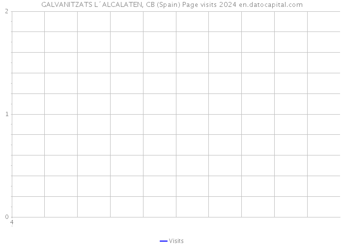 GALVANITZATS L´ALCALATEN, CB (Spain) Page visits 2024 