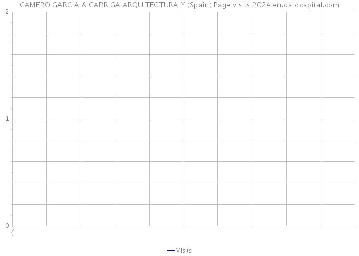 GAMERO GARCIA & GARRIGA ARQUITECTURA Y (Spain) Page visits 2024 