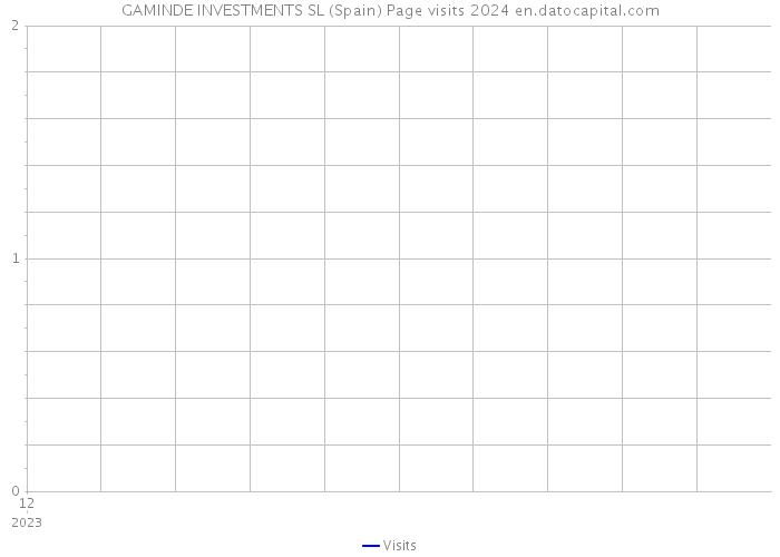 GAMINDE INVESTMENTS SL (Spain) Page visits 2024 