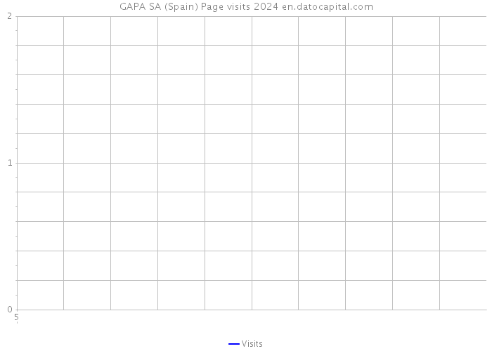 GAPA SA (Spain) Page visits 2024 