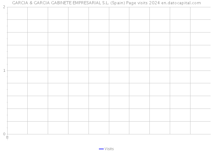 GARCIA & GARCIA GABINETE EMPRESARIAL S.L. (Spain) Page visits 2024 