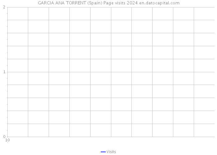 GARCIA ANA TORRENT (Spain) Page visits 2024 