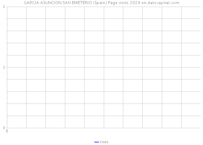 GARCIA ASUNCION SAN EMETERIO (Spain) Page visits 2024 