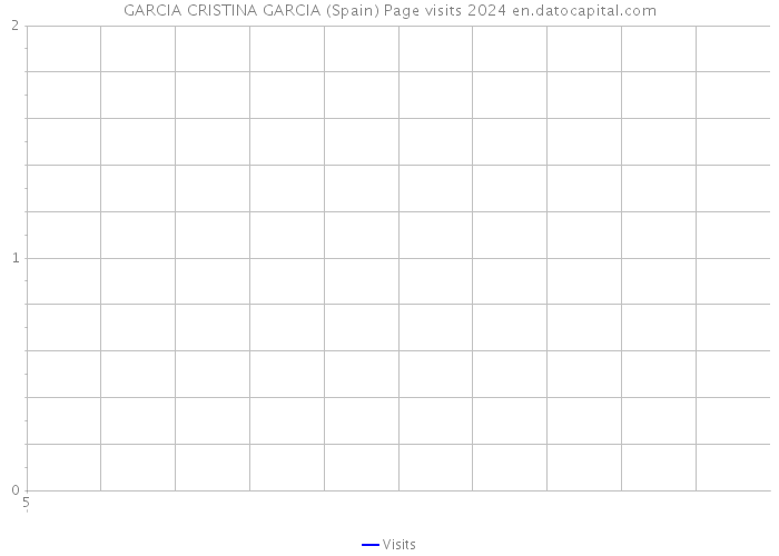GARCIA CRISTINA GARCIA (Spain) Page visits 2024 