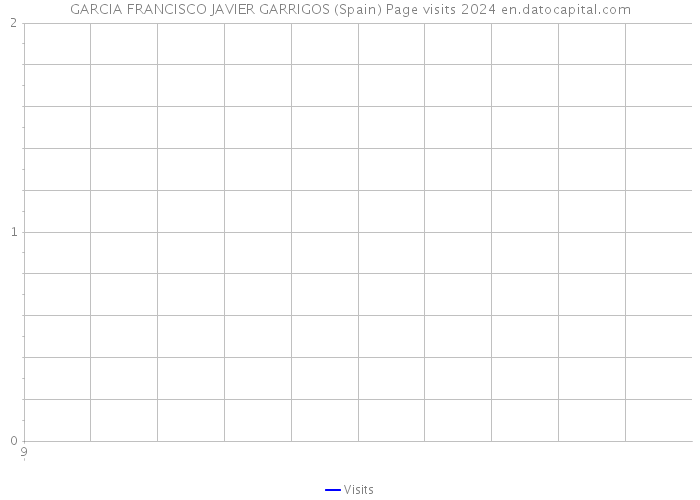GARCIA FRANCISCO JAVIER GARRIGOS (Spain) Page visits 2024 