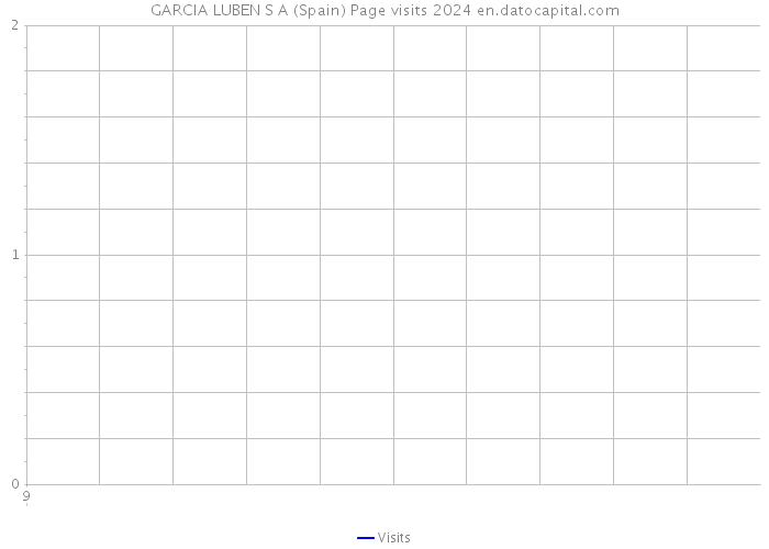 GARCIA LUBEN S A (Spain) Page visits 2024 