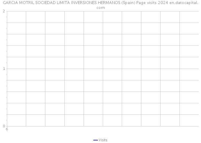 GARCIA MOTRIL SOCIEDAD LIMITA INVERSIONES HERMANOS (Spain) Page visits 2024 