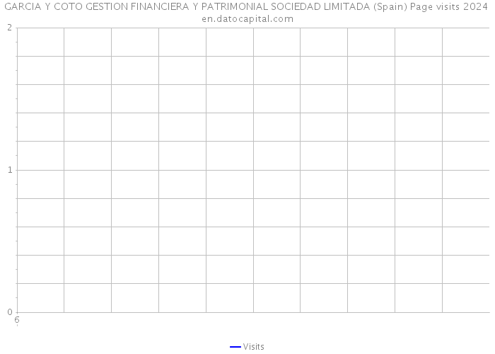 GARCIA Y COTO GESTION FINANCIERA Y PATRIMONIAL SOCIEDAD LIMITADA (Spain) Page visits 2024 