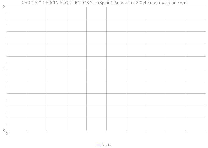 GARCIA Y GARCIA ARQUITECTOS S.L. (Spain) Page visits 2024 