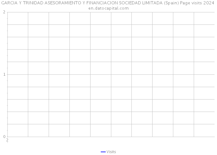 GARCIA Y TRINIDAD ASESORAMIENTO Y FINANCIACION SOCIEDAD LIMITADA (Spain) Page visits 2024 