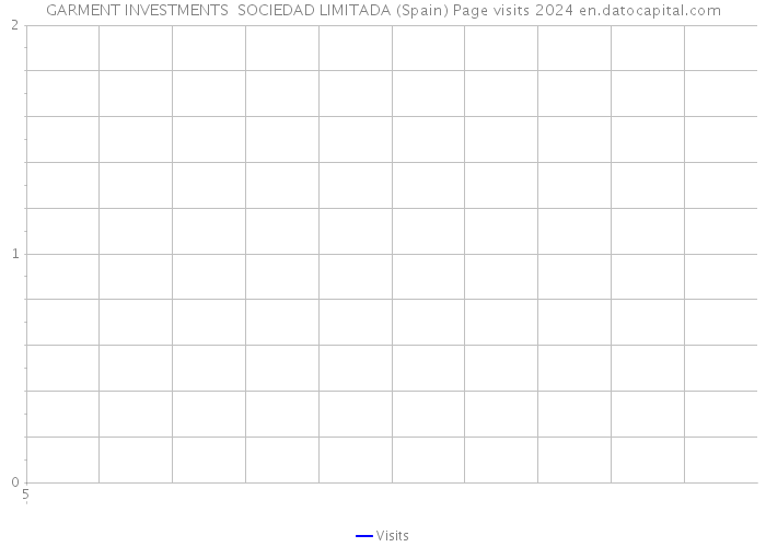 GARMENT INVESTMENTS SOCIEDAD LIMITADA (Spain) Page visits 2024 