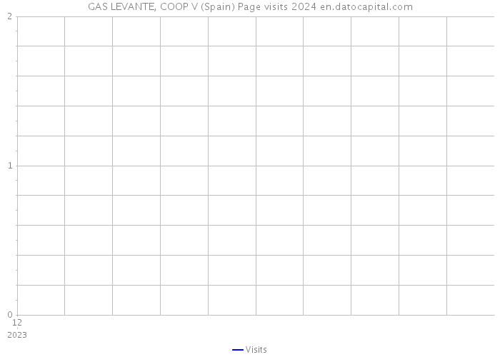 GAS LEVANTE, COOP V (Spain) Page visits 2024 