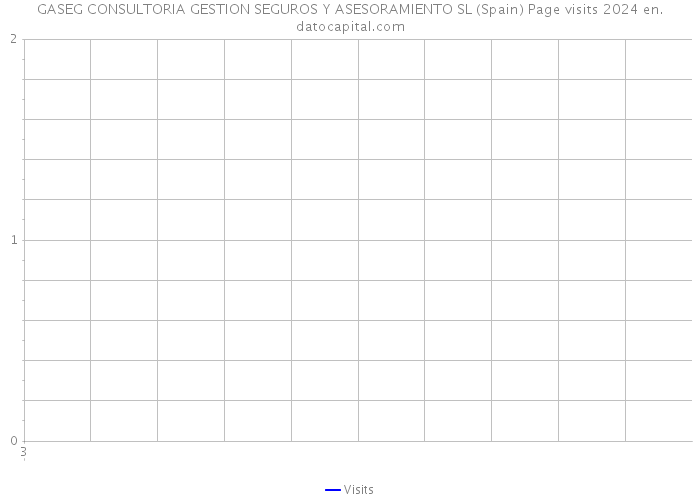 GASEG CONSULTORIA GESTION SEGUROS Y ASESORAMIENTO SL (Spain) Page visits 2024 