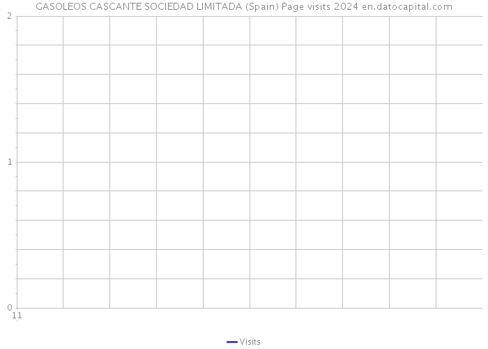 GASOLEOS CASCANTE SOCIEDAD LIMITADA (Spain) Page visits 2024 