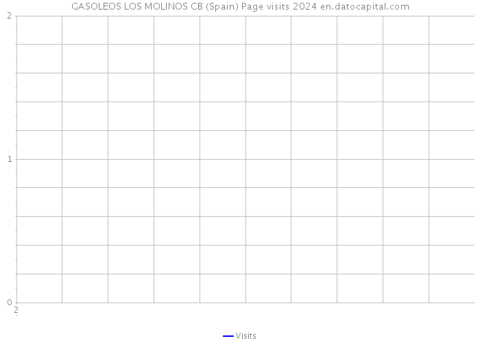GASOLEOS LOS MOLINOS CB (Spain) Page visits 2024 