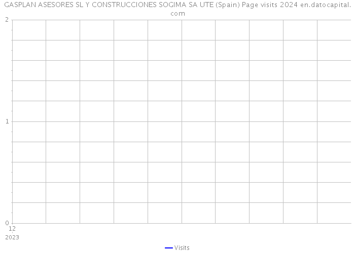 GASPLAN ASESORES SL Y CONSTRUCCIONES SOGIMA SA UTE (Spain) Page visits 2024 