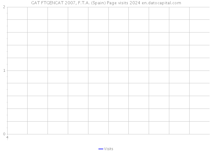 GAT FTGENCAT 2007, F.T.A. (Spain) Page visits 2024 