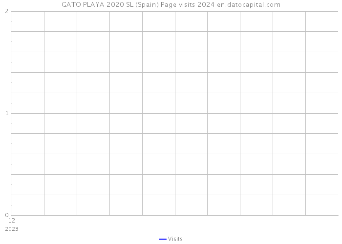 GATO PLAYA 2020 SL (Spain) Page visits 2024 