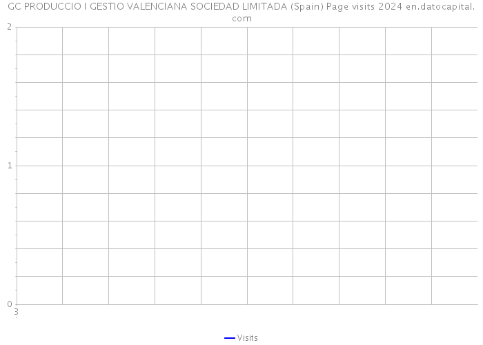 GC PRODUCCIO I GESTIO VALENCIANA SOCIEDAD LIMITADA (Spain) Page visits 2024 