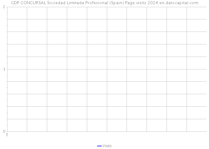 GDP CONCURSAL Sociedad Limitada Profesional (Spain) Page visits 2024 