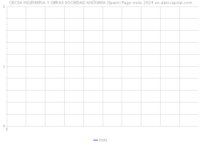 GECSA INGENIERIA Y OBRAS SOCIEDAD ANÓNIMA (Spain) Page visits 2024 