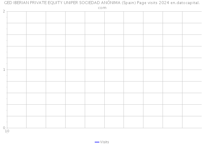 GED IBERIAN PRIVATE EQUITY UNIPER SOCIEDAD ANÓNIMA (Spain) Page visits 2024 