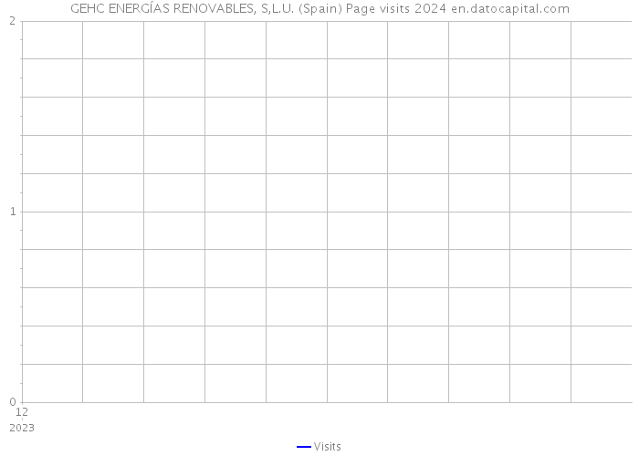 GEHC ENERGÍAS RENOVABLES, S,L.U. (Spain) Page visits 2024 