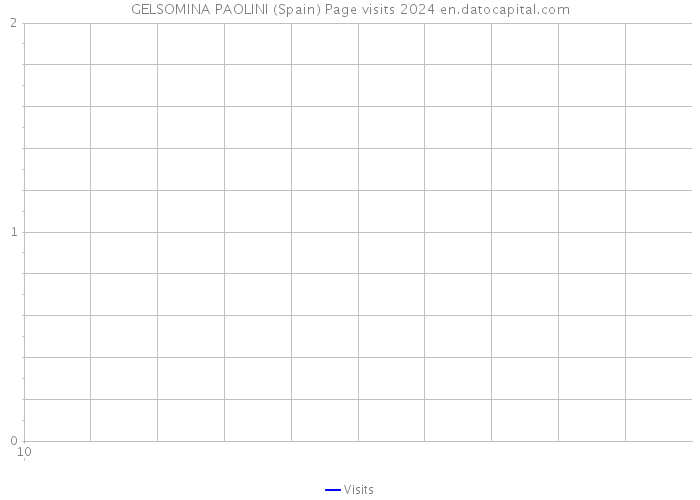 GELSOMINA PAOLINI (Spain) Page visits 2024 