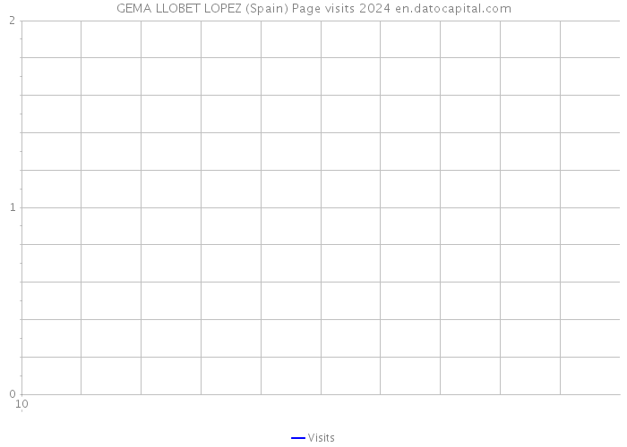 GEMA LLOBET LOPEZ (Spain) Page visits 2024 