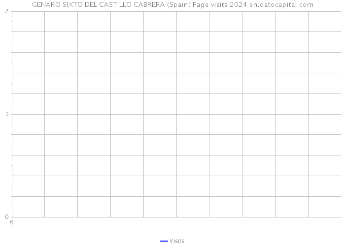 GENARO SIXTO DEL CASTILLO CABRERA (Spain) Page visits 2024 