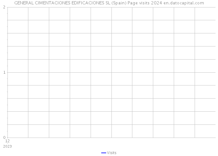 GENERAL CIMENTACIONES EDIFICACIONES SL (Spain) Page visits 2024 