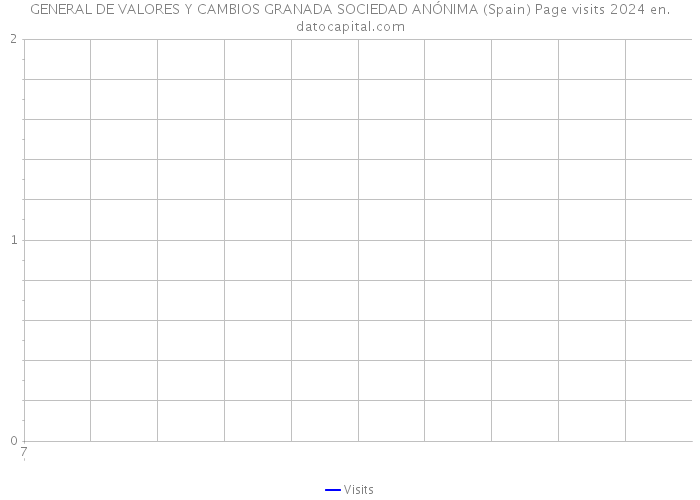 GENERAL DE VALORES Y CAMBIOS GRANADA SOCIEDAD ANÓNIMA (Spain) Page visits 2024 