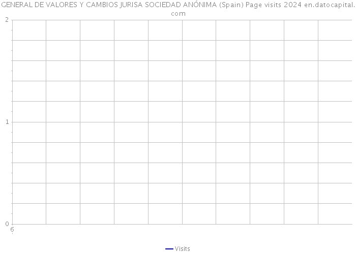 GENERAL DE VALORES Y CAMBIOS JURISA SOCIEDAD ANÓNIMA (Spain) Page visits 2024 