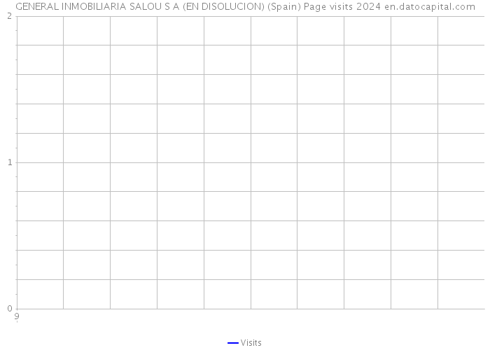 GENERAL INMOBILIARIA SALOU S A (EN DISOLUCION) (Spain) Page visits 2024 