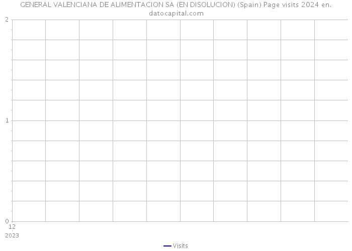 GENERAL VALENCIANA DE ALIMENTACION SA (EN DISOLUCION) (Spain) Page visits 2024 