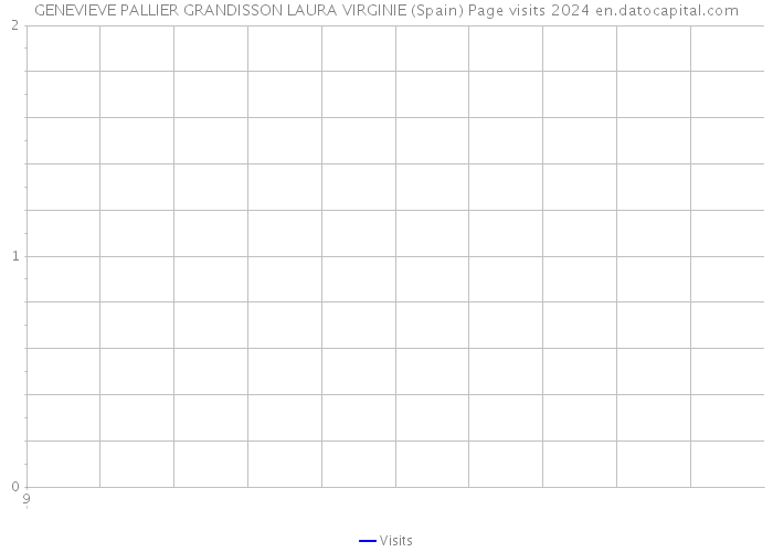 GENEVIEVE PALLIER GRANDISSON LAURA VIRGINIE (Spain) Page visits 2024 