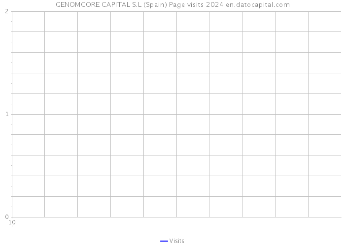 GENOMCORE CAPITAL S.L (Spain) Page visits 2024 