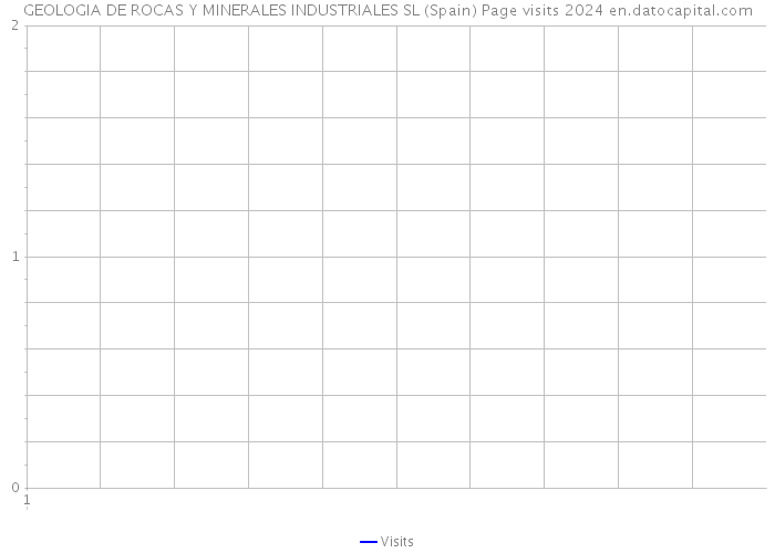 GEOLOGIA DE ROCAS Y MINERALES INDUSTRIALES SL (Spain) Page visits 2024 