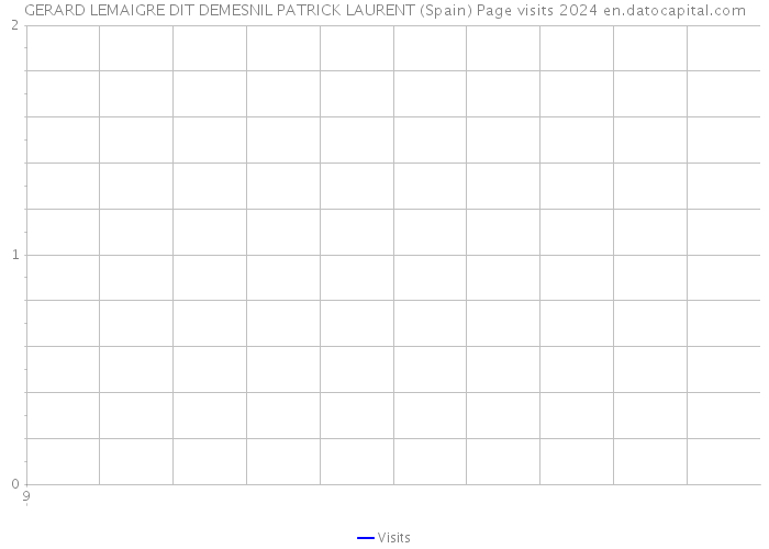 GERARD LEMAIGRE DIT DEMESNIL PATRICK LAURENT (Spain) Page visits 2024 