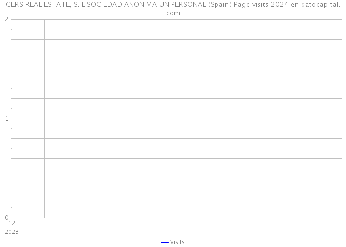 GERS REAL ESTATE, S. L SOCIEDAD ANONIMA UNIPERSONAL (Spain) Page visits 2024 