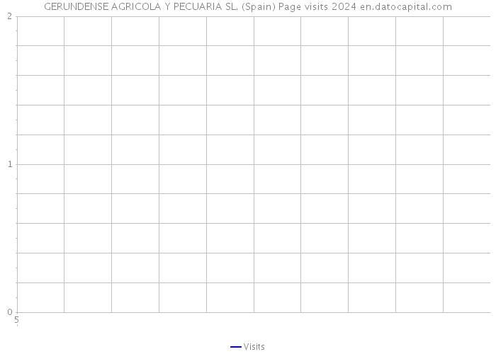 GERUNDENSE AGRICOLA Y PECUARIA SL. (Spain) Page visits 2024 