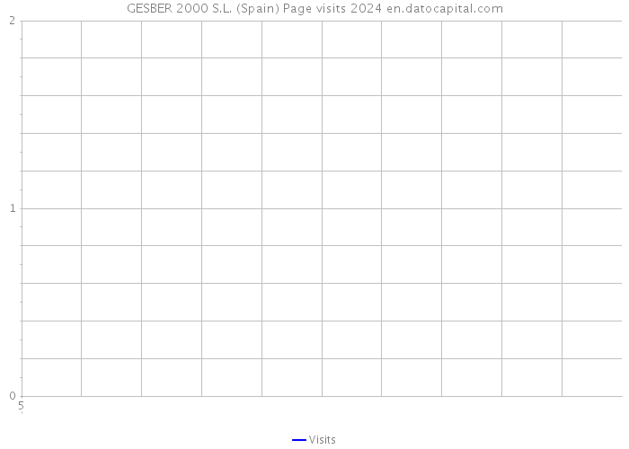 GESBER 2000 S.L. (Spain) Page visits 2024 