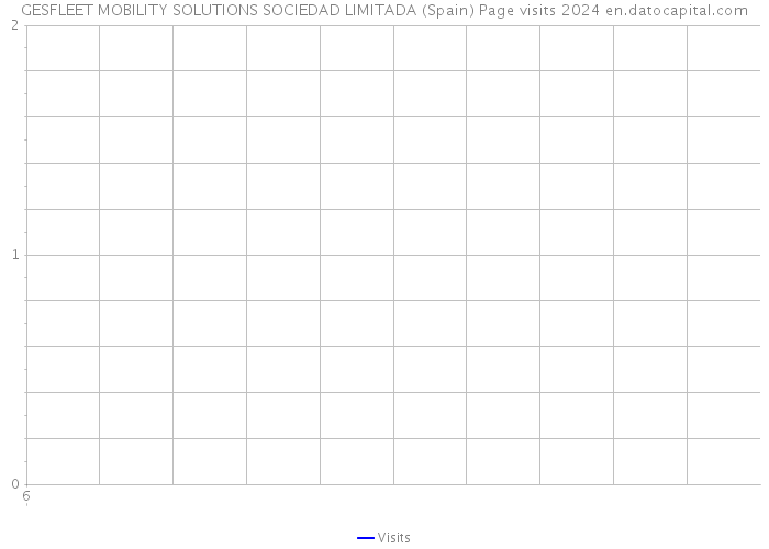 GESFLEET MOBILITY SOLUTIONS SOCIEDAD LIMITADA (Spain) Page visits 2024 