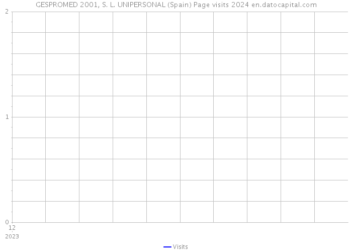 GESPROMED 2001, S. L. UNIPERSONAL (Spain) Page visits 2024 