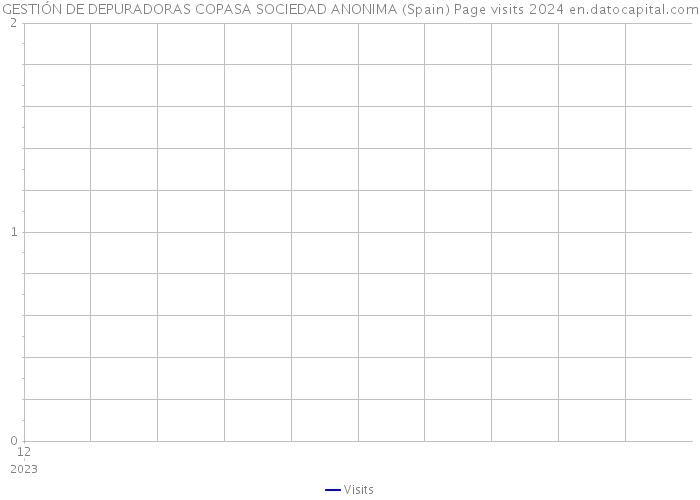 GESTIÓN DE DEPURADORAS COPASA SOCIEDAD ANONIMA (Spain) Page visits 2024 